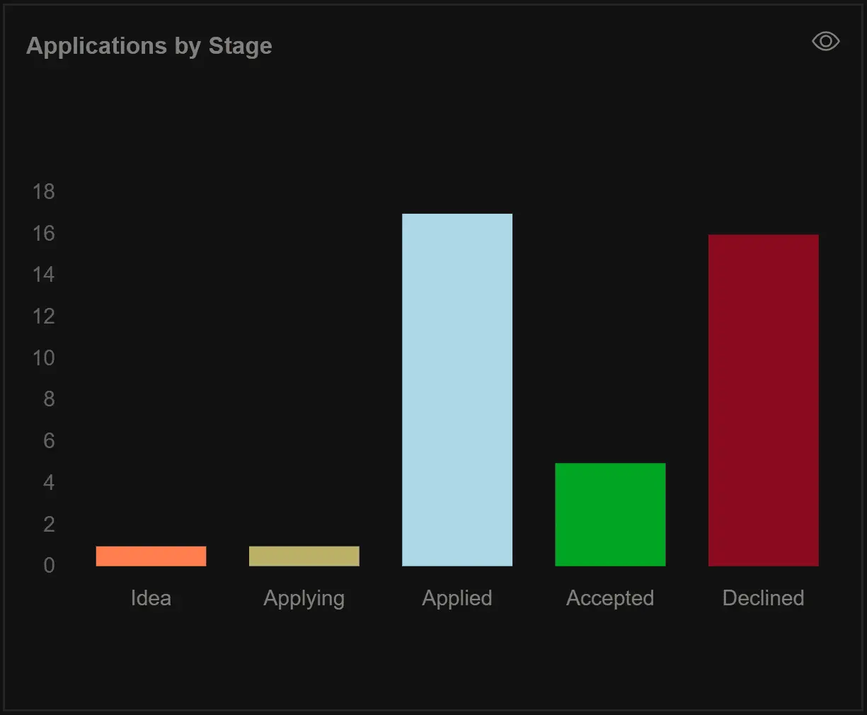 Graph showing the distribution the different stages of your applications