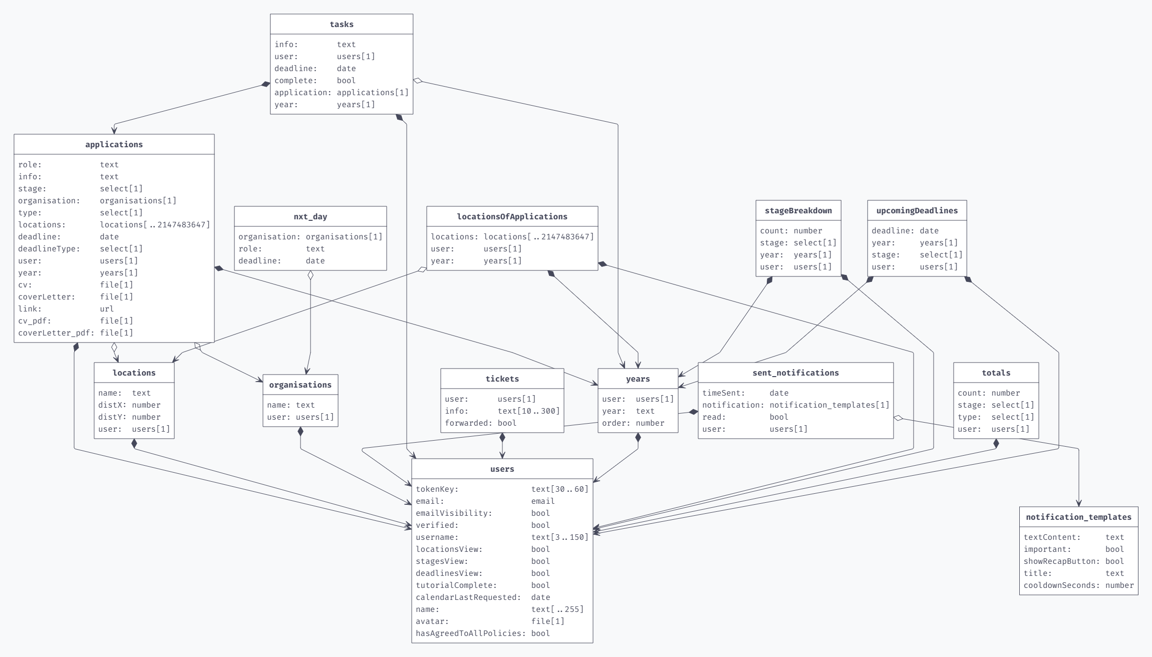 Diagram showing the schema of the Exeter Application Tracker database